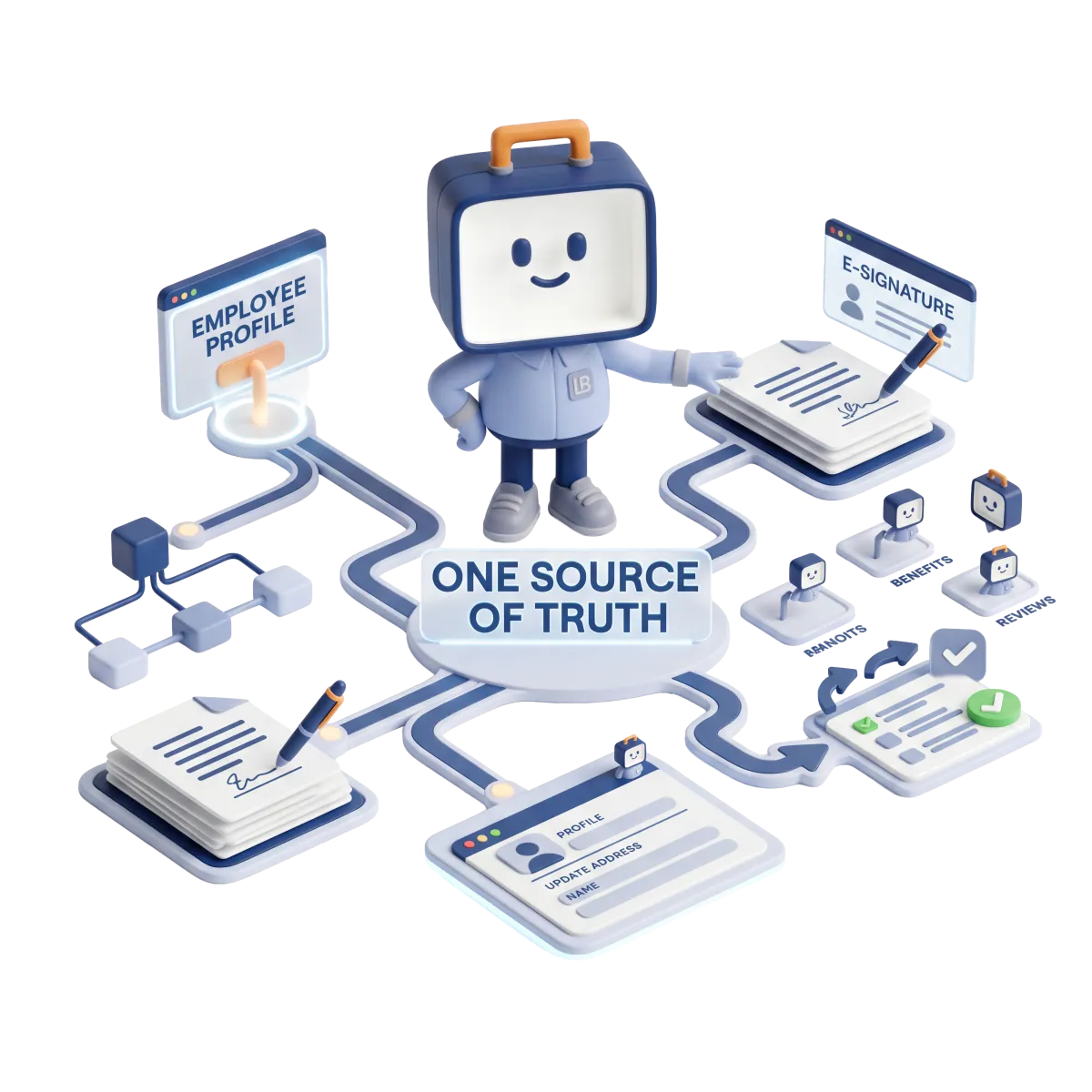 One source of truth: the employee profile, e-signature, documents, self-service updates, benefits and reviews all flowing from a single record