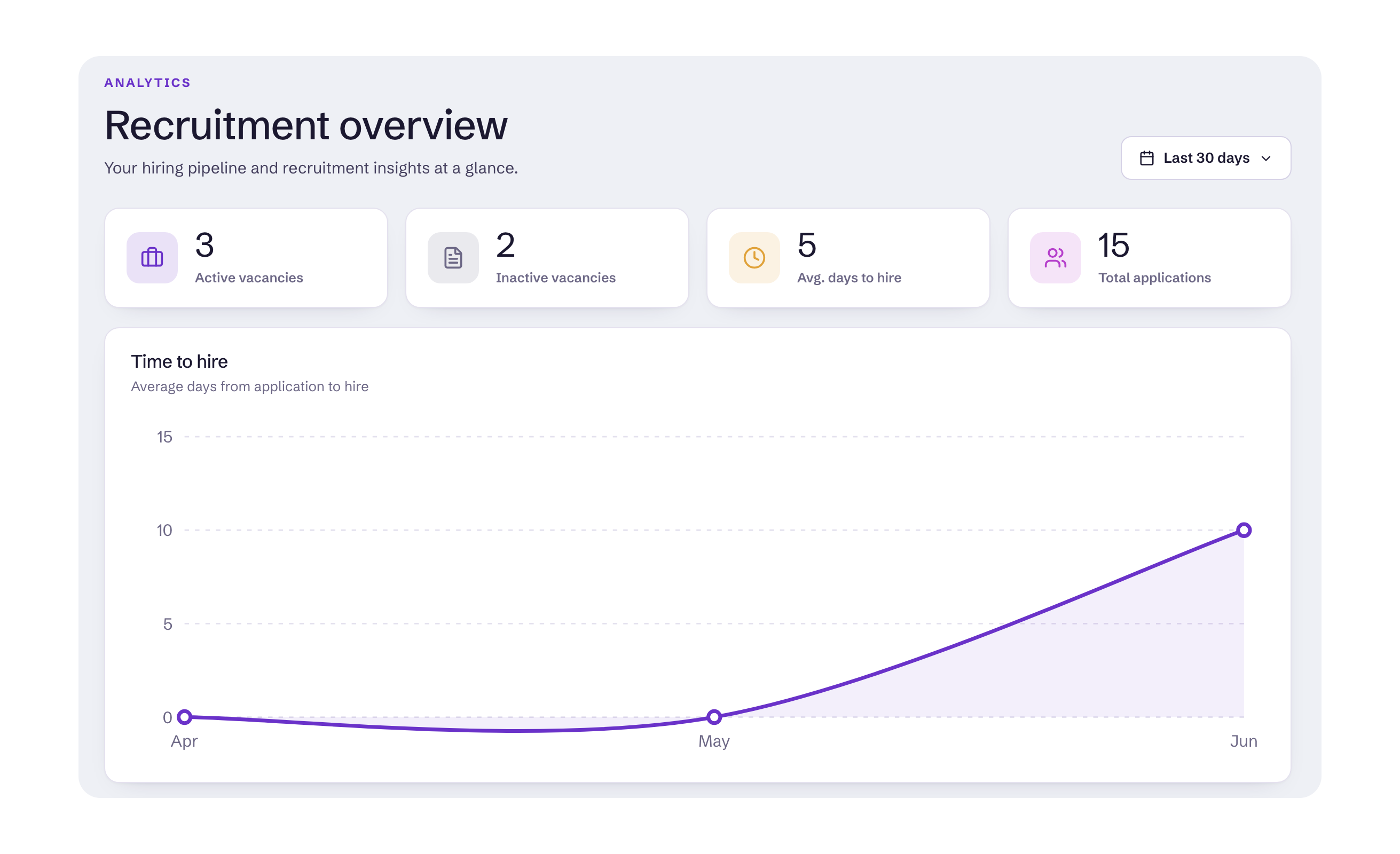 Recruitment overview dashboard showing active vacancies, average time to hire, total applications and a time-to-hire chart